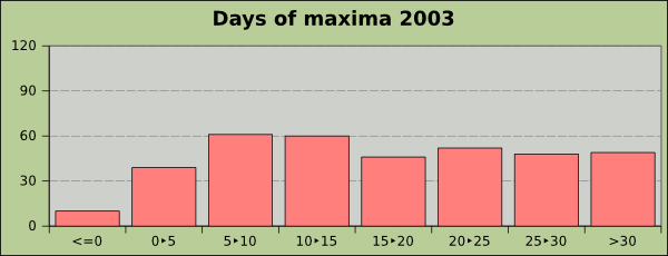 Maxima temperature ranges 2003 at the knee of the Rhine