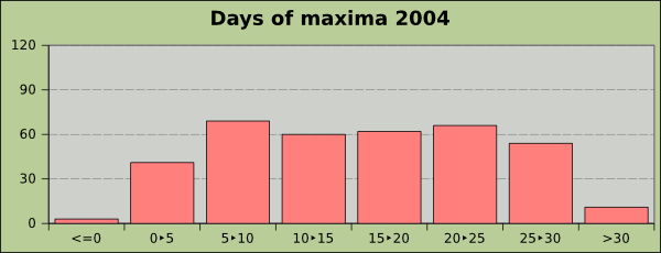 Maxima temperature ranges 2004 at the knee of the Rhine