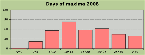 Maxima temperature ranges 2008 at the knee of the Rhine
