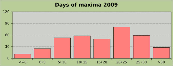 Maxima temperature ranges 2009 at the knee of the Rhine