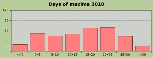 Maxima temperature ranges 2010 at the knee of the Rhine