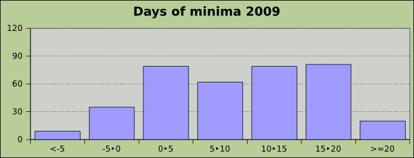 Minima temperature ranges 2009 at the knee of the Rhine