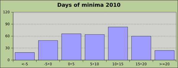 Minima temperature ranges 2010 at the knee of the Rhine