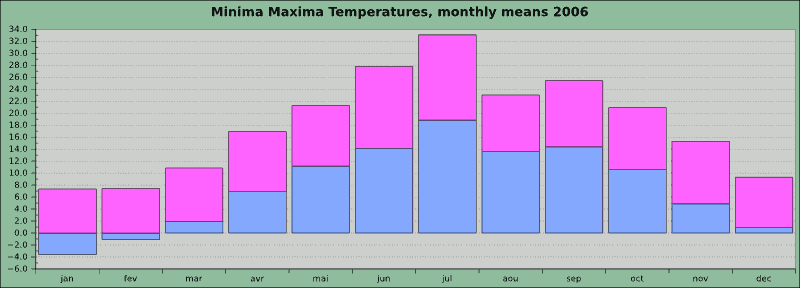 Minima maxima temperatures, monthly means, at the knee of the Rhine 2006