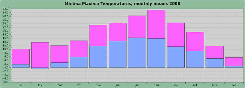 Minima maxima temperatures, monthly means, at the knee of the Rhine 2008