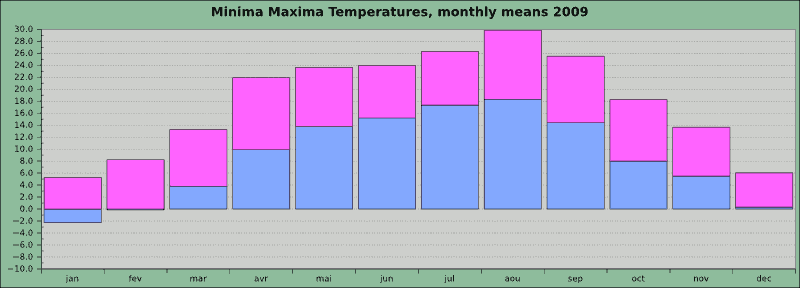 Minima maxima temperatures, monthly means, at the knee of the Rhine 2009