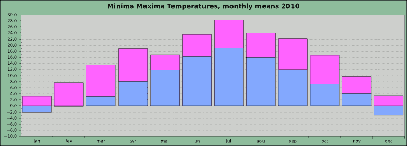 Minima maxima temperatures, monthly means, at the knee of the Rhine 2010