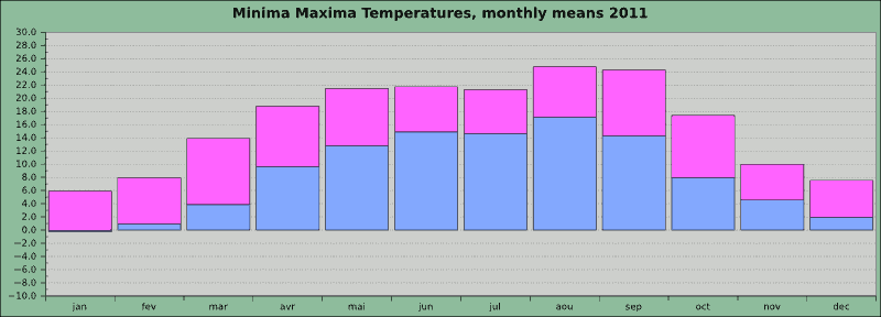 Minima maxima temperatures, monthly means, at the knee of the Rhine 2011